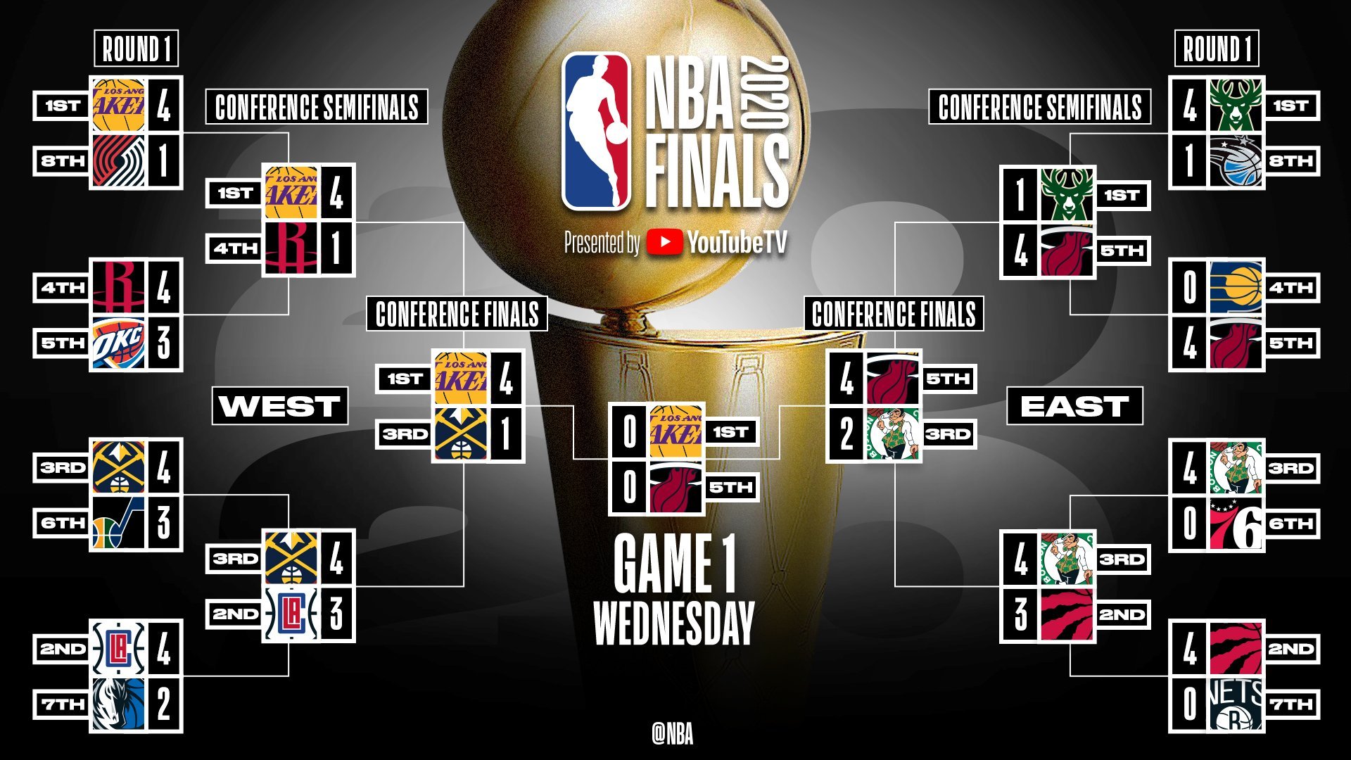 Playoffs NBA le tableau complet Sport.fr