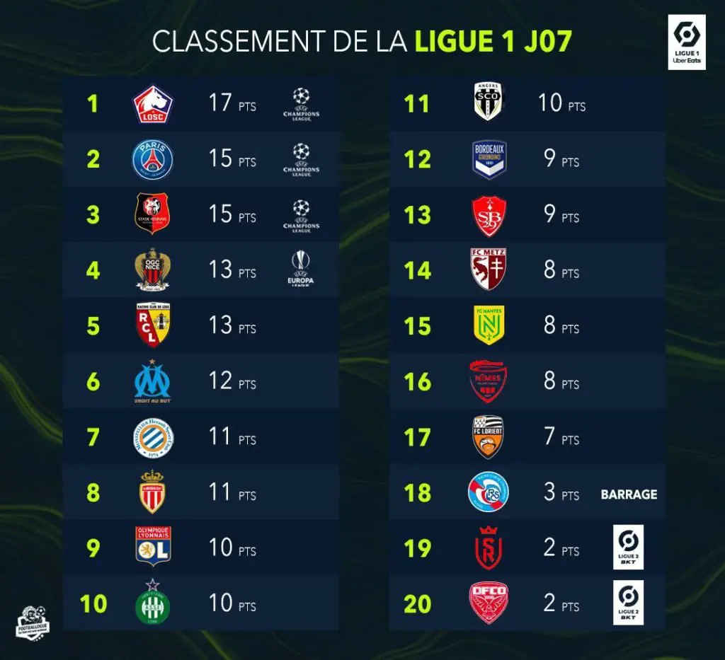 Classement Ligue 1 le LOSC devance le ParisSaint