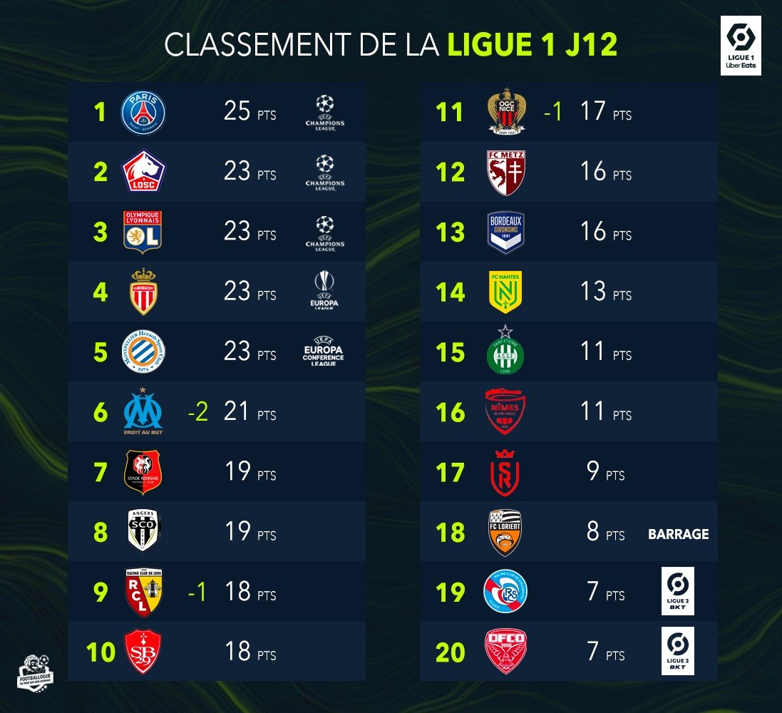 Le classement de la Ligue 1 est serré comme un string