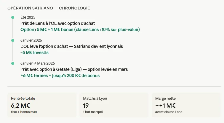 OL : Satriano, l’attaquant fantôme qui rapporte gros !